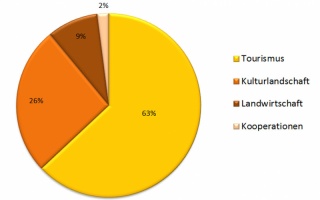 Budgetaufteilung