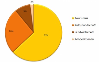 Budgetaufteilung